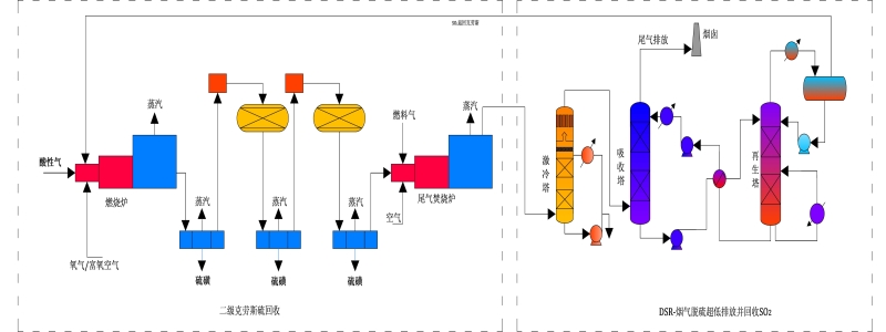 工艺路线主要包括：传统二级克劳斯、克劳斯尾气焚烧、降温洗涤、二氧化硫吸收系统、二氧化硫解析系统、